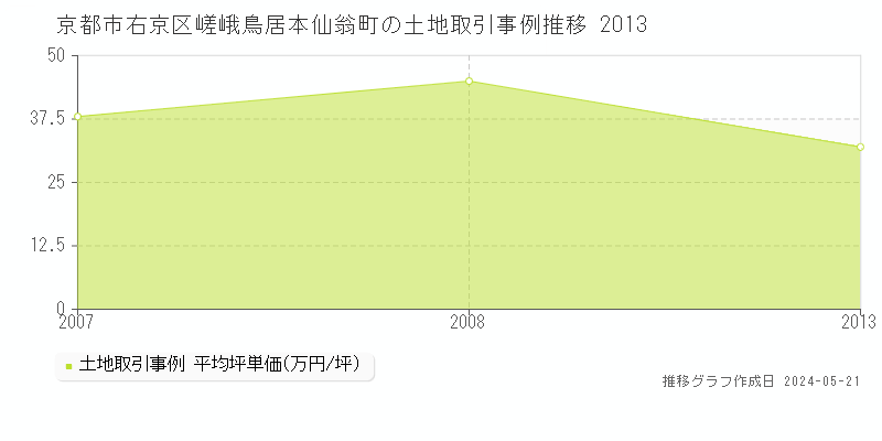 京都市右京区嵯峨鳥居本仙翁町の土地価格推移グラフ 