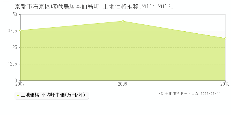 嵯峨鳥居本仙翁町(京都市右京区)の土地価格推移グラフ(坪単価)[2007-2013年]