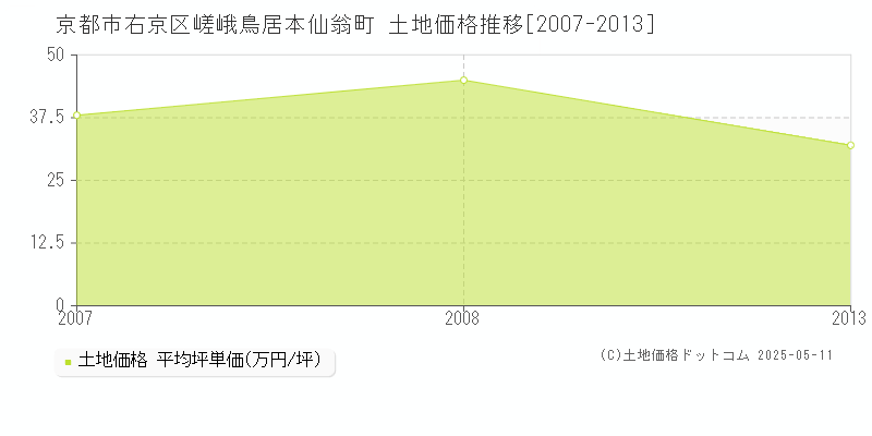 京都市右京区嵯峨鳥居本仙翁町の土地価格推移グラフ 