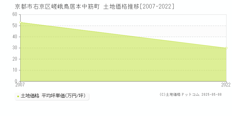 京都市右京区嵯峨鳥居本中筋町の土地価格推移グラフ 