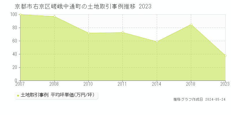 京都市右京区嵯峨中通町の土地価格推移グラフ 