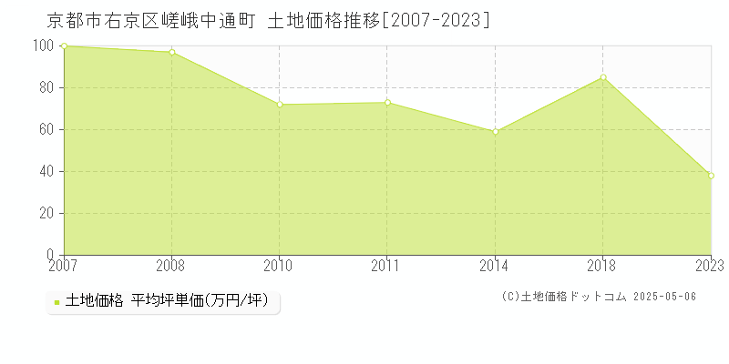 嵯峨中通町(京都市右京区)の土地価格推移グラフ(坪単価)[2007-2023年]