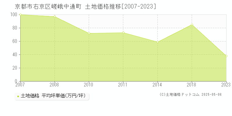 京都市右京区嵯峨中通町の土地価格推移グラフ 