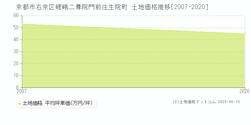 嵯峨二尊院門前往生院町(京都市右京区)の土地価格推移グラフ(坪単価)[2007-2020年]