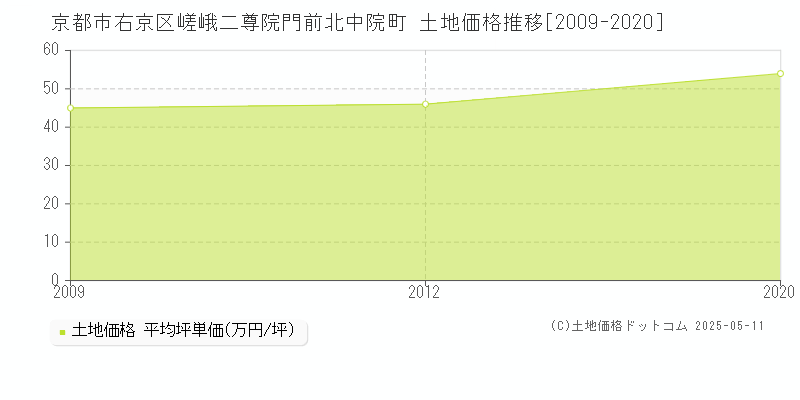 嵯峨二尊院門前北中院町(京都市右京区)の土地価格推移グラフ(坪単価)[2009-2020年]