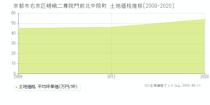 京都市右京区嵯峨二尊院門前北中院町の土地価格推移グラフ 