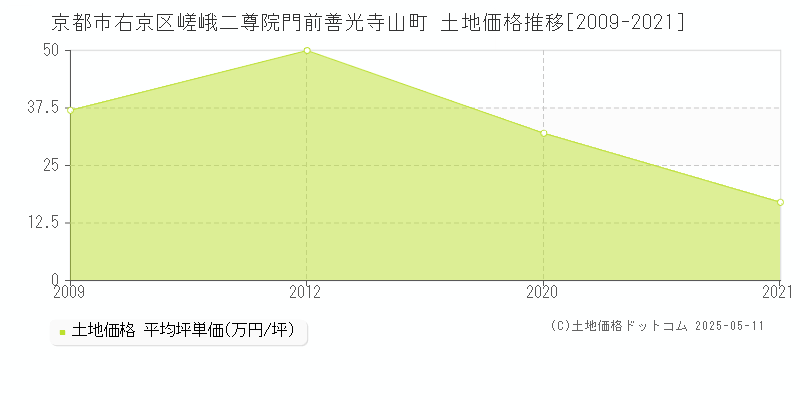 嵯峨二尊院門前善光寺山町(京都市右京区)の土地価格推移グラフ(坪単価)[2009-2021年]