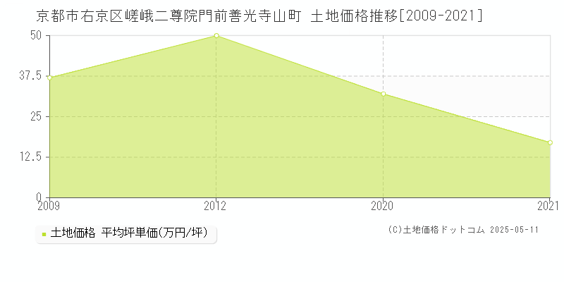 京都市右京区嵯峨二尊院門前善光寺山町の土地価格推移グラフ 