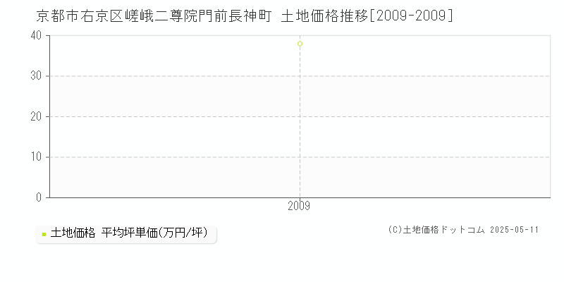 嵯峨二尊院門前長神町(京都市右京区)の土地価格推移グラフ(坪単価)[2009-2009年]