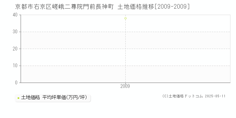 京都市右京区嵯峨二尊院門前長神町の土地価格推移グラフ 