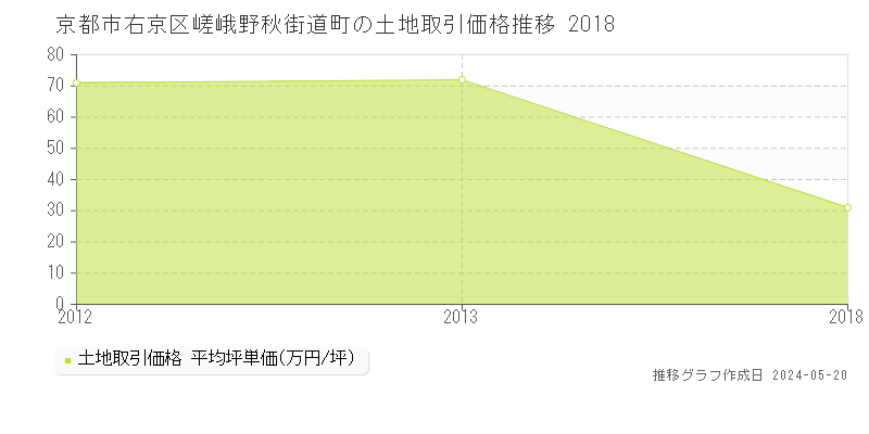 京都市右京区嵯峨野秋街道町の土地価格推移グラフ 
