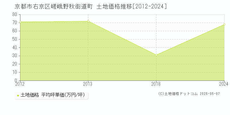 嵯峨野秋街道町(京都市右京区)の土地価格推移グラフ(坪単価)[2012-2024年]
