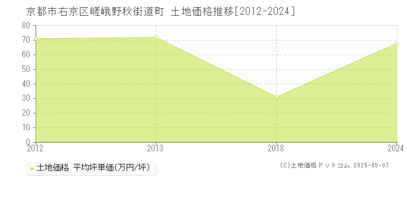 京都市右京区嵯峨野秋街道町の土地価格推移グラフ 