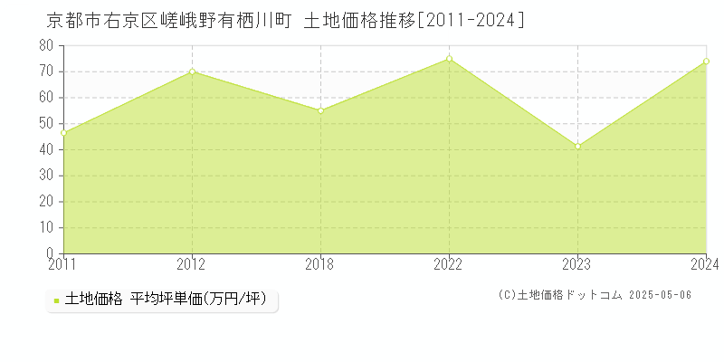 嵯峨野有栖川町(京都市右京区)の土地価格推移グラフ(坪単価)[2011-2024年]