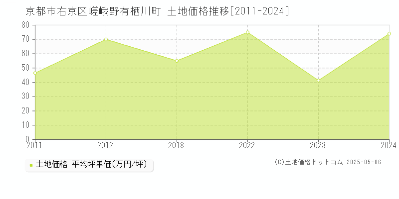 京都市右京区嵯峨野有栖川町の土地価格推移グラフ 