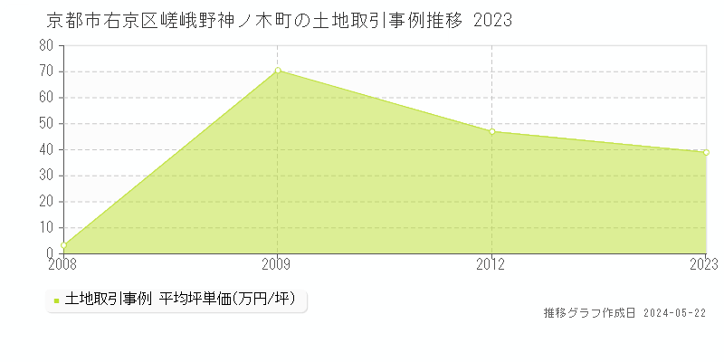 京都市右京区嵯峨野神ノ木町の土地価格推移グラフ 