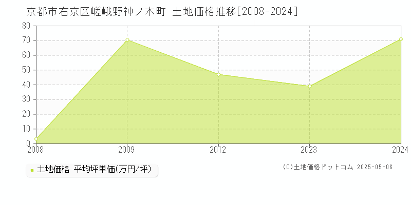 嵯峨野神ノ木町(京都市右京区)の土地価格推移グラフ(坪単価)[2008-2024年]