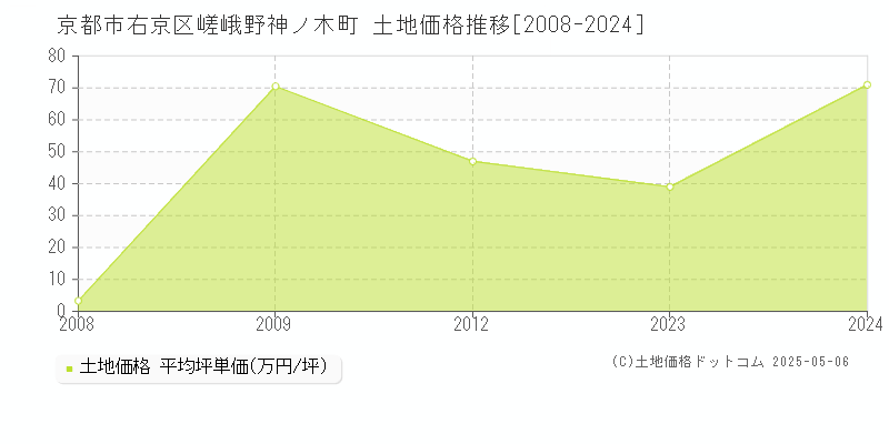 京都市右京区嵯峨野神ノ木町の土地価格推移グラフ 