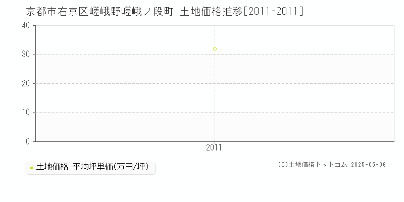 嵯峨野嵯峨ノ段町(京都市右京区)の土地価格推移グラフ(坪単価)[2011-2011年]