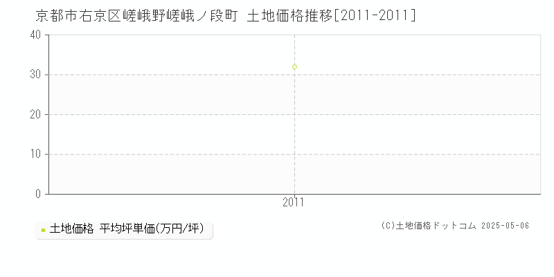 京都市右京区嵯峨野嵯峨ノ段町の土地価格推移グラフ 