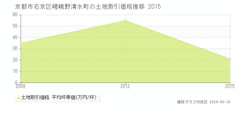 京都市右京区嵯峨野清水町の土地価格推移グラフ 