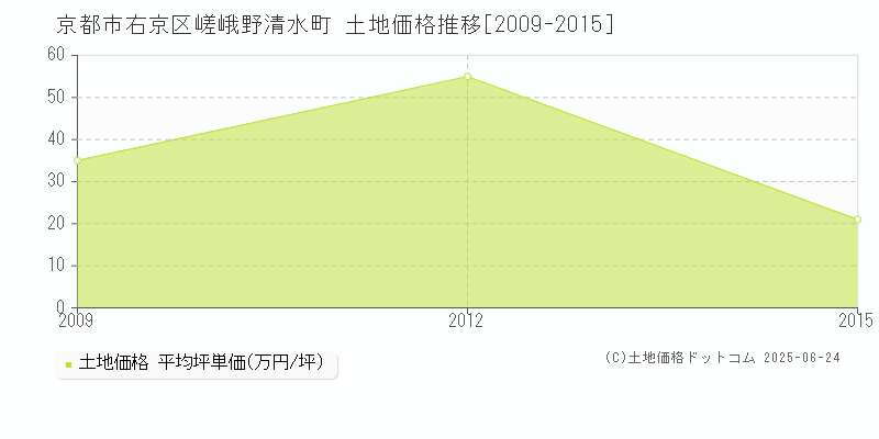 嵯峨野清水町(京都市右京区)の土地価格推移グラフ(坪単価)[2009-2015年]