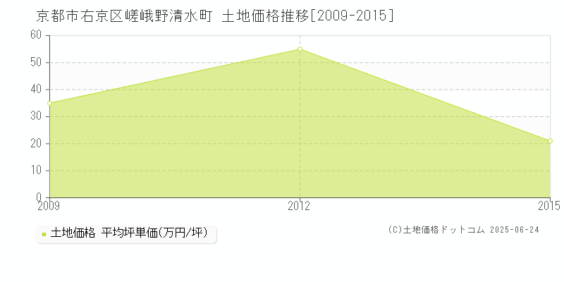 京都市右京区嵯峨野清水町の土地価格推移グラフ 