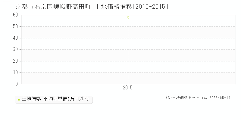 京都市右京区嵯峨野高田町の土地価格推移グラフ 