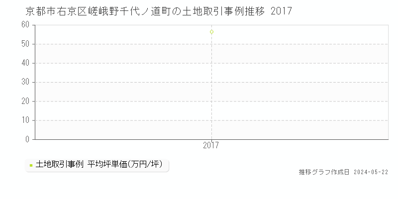京都市右京区嵯峨野千代ノ道町の土地価格推移グラフ 