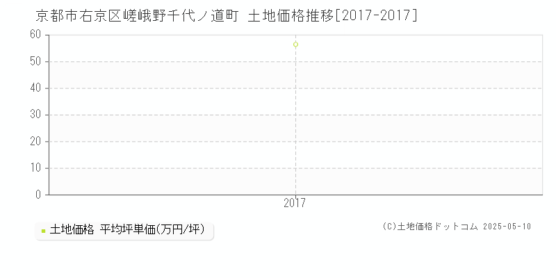 嵯峨野千代ノ道町(京都市右京区)の土地価格推移グラフ(坪単価)[2017-2017年]