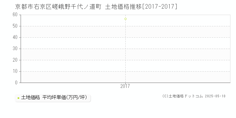 京都市右京区嵯峨野千代ノ道町の土地価格推移グラフ 