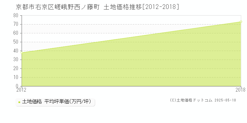 嵯峨野西ノ藤町(京都市右京区)の土地価格推移グラフ(坪単価)[2012-2018年]