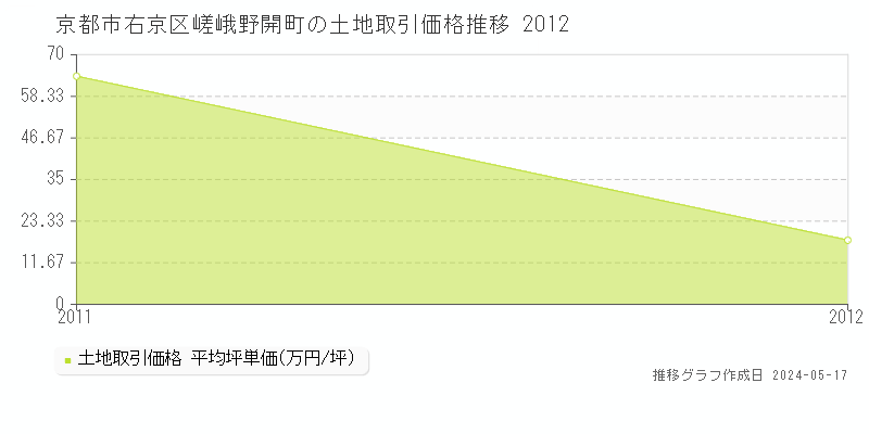 京都市右京区嵯峨野開町の土地価格推移グラフ 