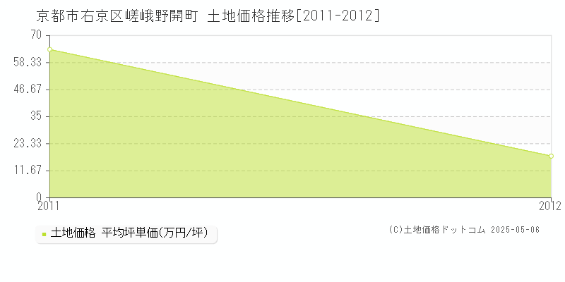 嵯峨野開町(京都市右京区)の土地価格推移グラフ(坪単価)[2011-2012年]