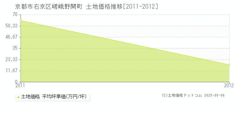 京都市右京区嵯峨野開町の土地価格推移グラフ 