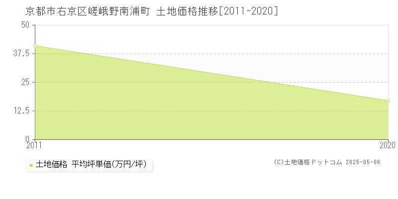 嵯峨野南浦町(京都市右京区)の土地価格推移グラフ(坪単価)[2011-2020年]