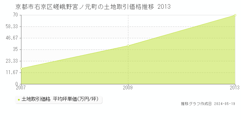 京都市右京区嵯峨野宮ノ元町の土地価格推移グラフ 