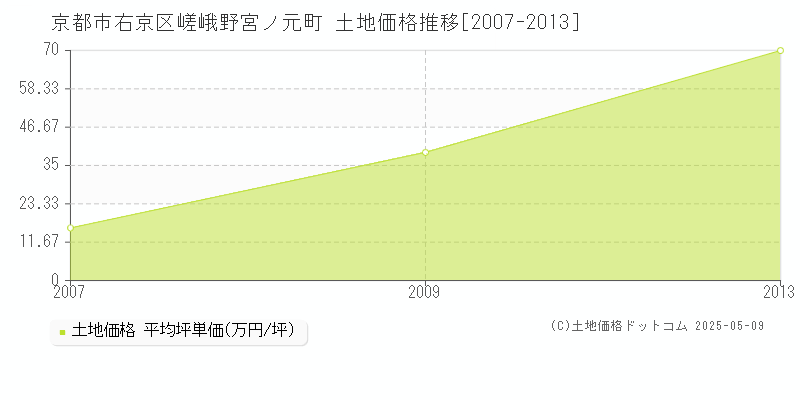 嵯峨野宮ノ元町(京都市右京区)の土地価格推移グラフ(坪単価)[2007-2013年]