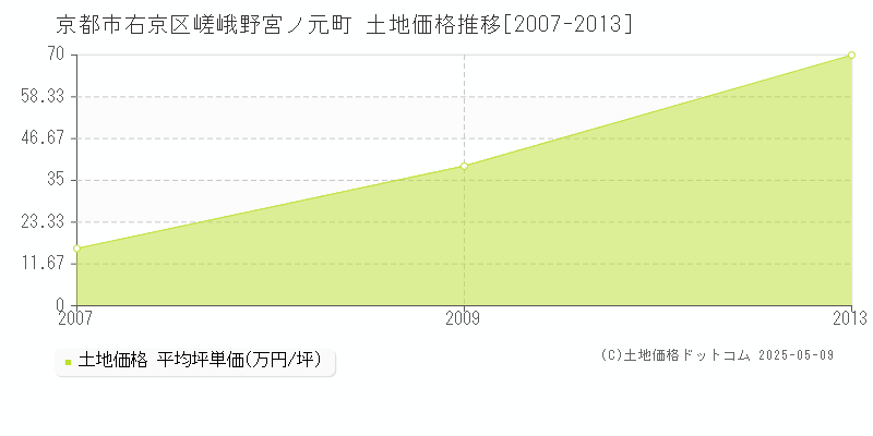 京都市右京区嵯峨野宮ノ元町の土地価格推移グラフ 