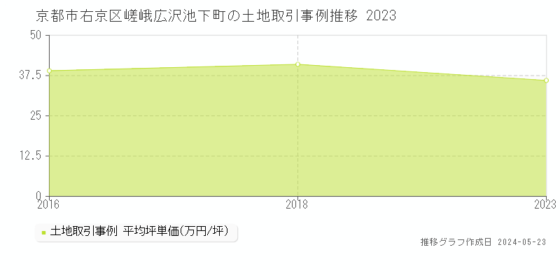 京都市右京区嵯峨広沢池下町の土地価格推移グラフ 