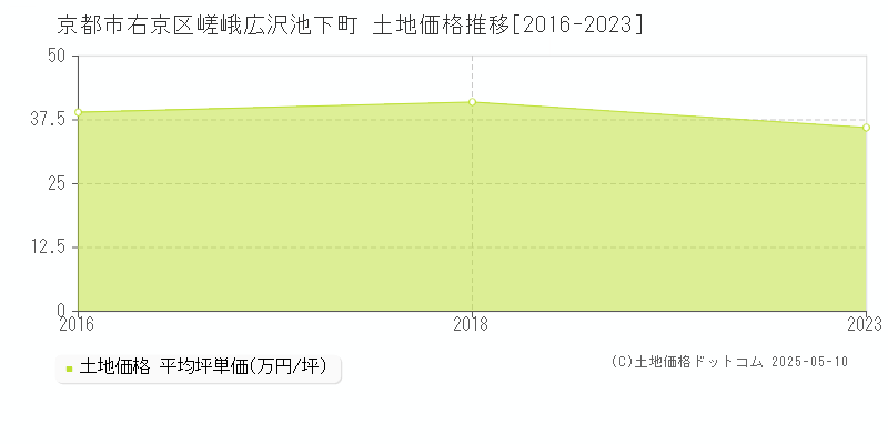 嵯峨広沢池下町(京都市右京区)の土地価格推移グラフ(坪単価)[2016-2023年]