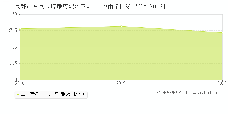 京都市右京区嵯峨広沢池下町の土地価格推移グラフ 