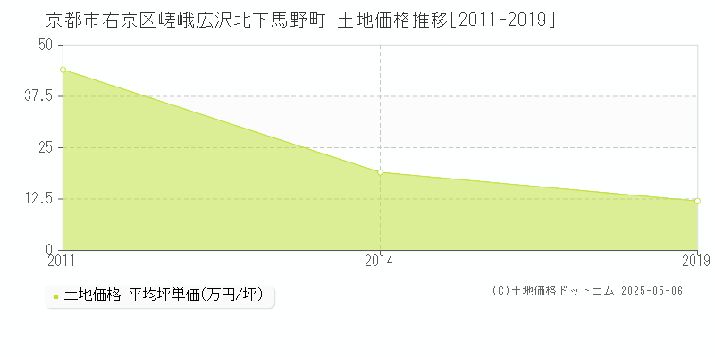 嵯峨広沢北下馬野町(京都市右京区)の土地価格推移グラフ(坪単価)[2011-2019年]