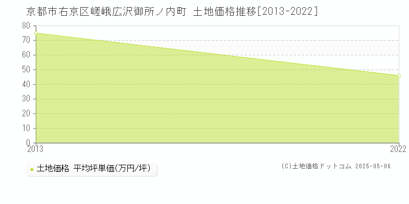 嵯峨広沢御所ノ内町(京都市右京区)の土地価格推移グラフ(坪単価)[2013-2022年]