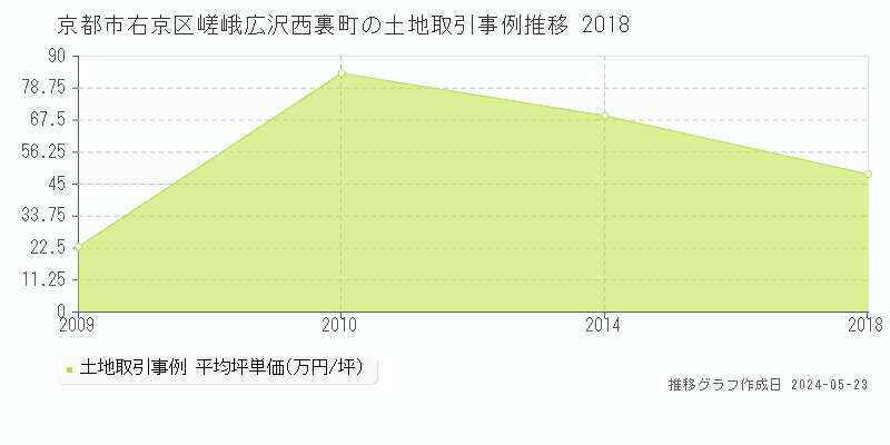 京都市右京区嵯峨広沢西裏町の土地価格推移グラフ 