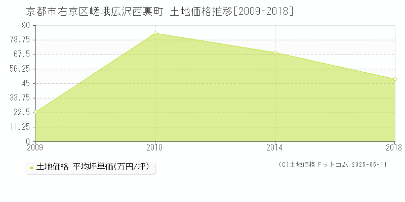 嵯峨広沢西裏町(京都市右京区)の土地価格推移グラフ(坪単価)[2009-2018年]