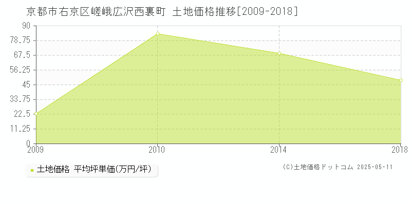 京都市右京区嵯峨広沢西裏町の土地価格推移グラフ 