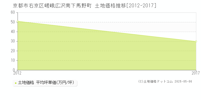 京都市右京区嵯峨広沢南下馬野町の土地価格推移グラフ 