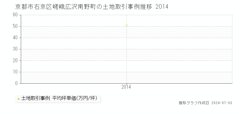 京都市右京区嵯峨広沢南野町の土地取引価格推移グラフ 
