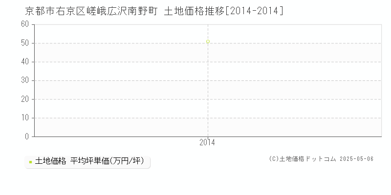 嵯峨広沢南野町(京都市右京区)の土地価格推移グラフ(坪単価)[2014-2014年]